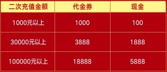【天元证券】新会员二次存款再送代金券