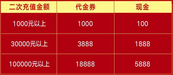 【天元证券】新会员二次存款再送代金券 【天元证券】新会员二次存款再送代金券